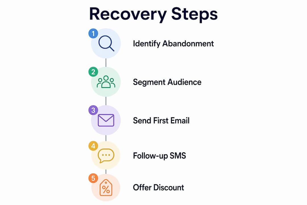 Infographic outlining abandoned cart recovery steps