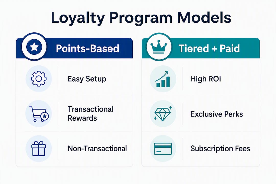 Infographic comparing loyalty program models